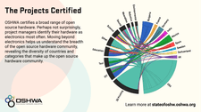 Types of projects certified